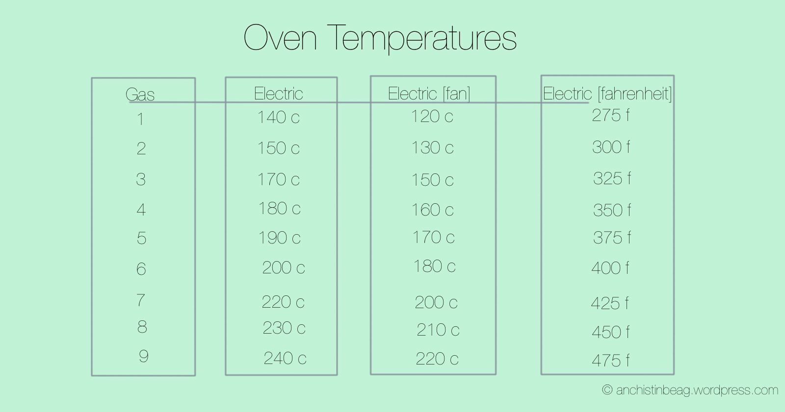 Temp Conversion Chart Oven